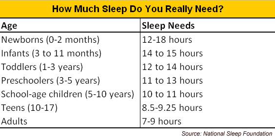 How Much Sleep Does A Child Need Chart